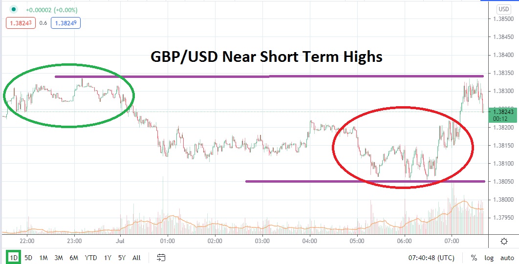 Análisis Técnico del GBP/USD